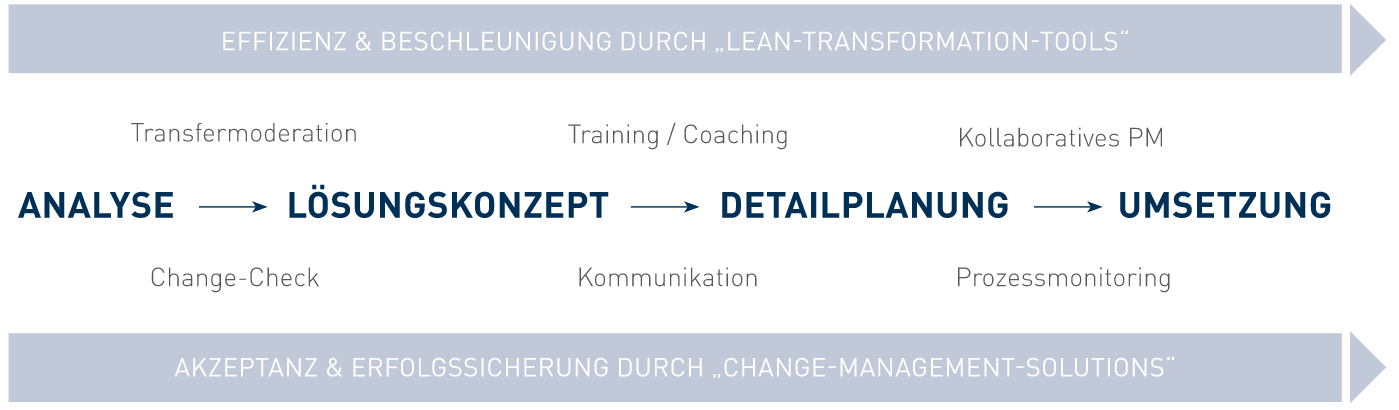 Prozessoptimierung