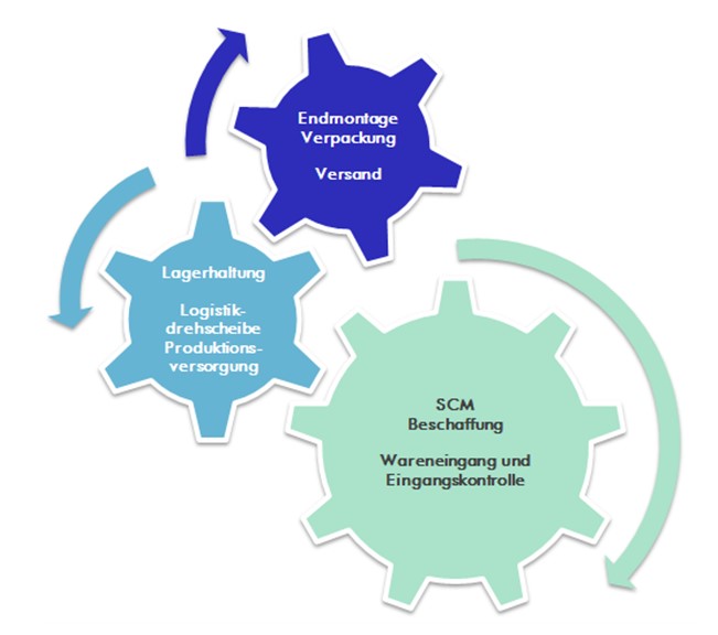 SCM Beschaffung