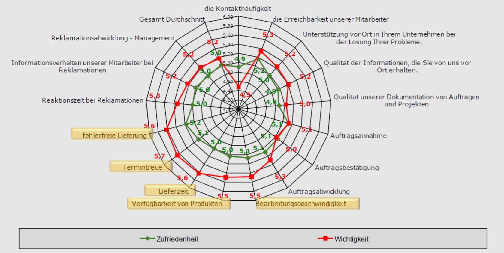 Geschäftsprozessberatung