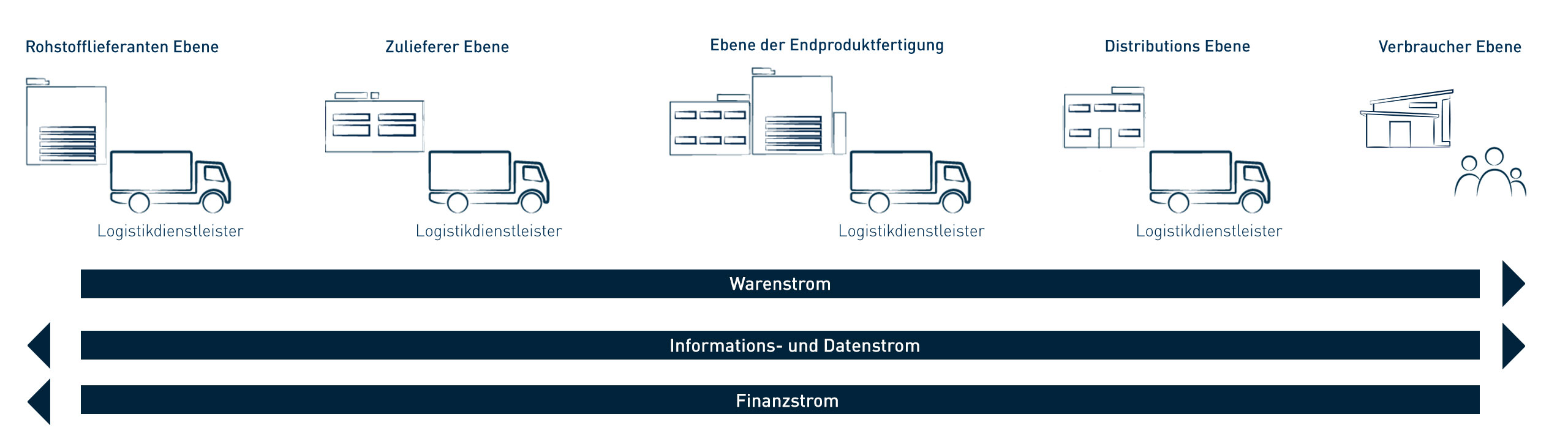 Ablauf Supply Chain Management