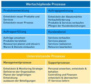 Prozesslandschaft 